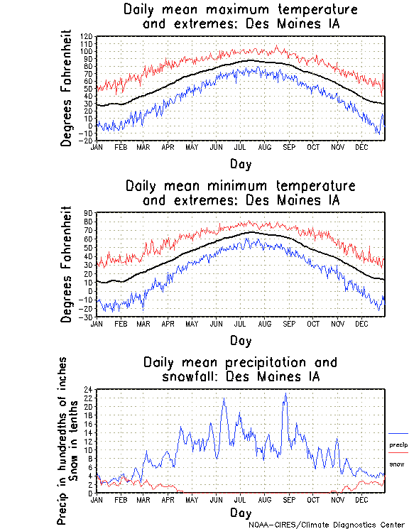 Des Moines, Iowa Annual Temperature Graph